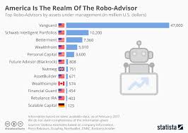 Chart America Is The Realm Of The Robo Advisor Statista