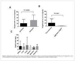 Detection Of Glyphosate Residues In Animals And Humans