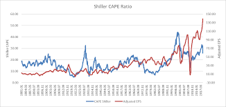 Using The Shiller Pe The S P 500 Wont Look Overvalued For