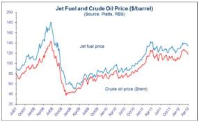 Price Of Price Of Jet Fuel