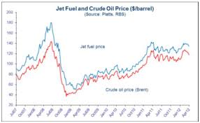 price of price of jet fuel