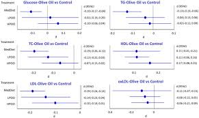 Network Meta Analysis Of Metabolic Effects Of Olive Oil In Humans Shows The Importance Of Olive Oil Consumption With Moderate Polyphenol Levels As Part Of The Mediterranean Diet Abstract Europe Pmc