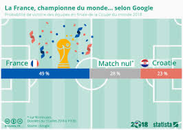 Suivez toute l'actualité avec france 24 en direct sur notre site internet. Graphique La France Championne Du Monde Selon Google Statista