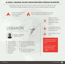 Infographic 60 000 Syrians Struggle To Survive In Lebanon S East