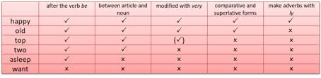 Choose an adjective or an adverb to make sentences grammatically correct. Elt Concourse Adjectives