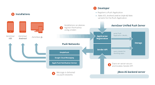 What is push notification how it works. Aerogear Unifiedpush Server User Guide