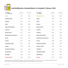 Wann sie besonders günstig tanken. Tanken In Bayern Und Rheinland Pfalz Am Gunstigsten Preisdifferenz Zwischen Den Presseportal