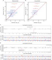 These projects have been chosen for their high probability of a major breakthrough in cancer treatment. Shared Heritability And Functional Enrichment Across Six Solid Cancers Nature Communications