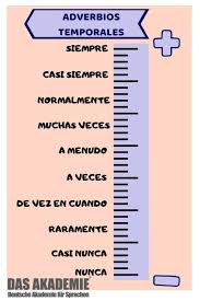 Spanish Espanol Spanisch Learnspanish Aprenderespanol Spanischlernen Languages Adverbs Adverbios Berlin German Spanisch Sprachschule