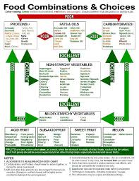 Questionable Food Combos Food Combining Food Combining Chart Best Diet Foods