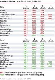 515 Euro Mindestlohn Fur Azubis Sachsens Handwerker Furchten Abwanderungswelle