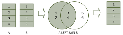 Mysql distinct with multiple columns when you specify multiple columns in the distinct clause, the distinct clause will use the combination of values in these columns to determine the uniqueness of the row in the result set. Sql Left Join A Comprehensive Guide To Left Join In Sql