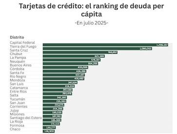 La morosidad en tarjetas y créditos se duplicó en seis meses, generada por IA