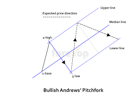 Pitchfork Method For Analyzing Trends And Price Channels