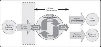 Image result for FOTO ALUR PENGELOLAAN PROYEK