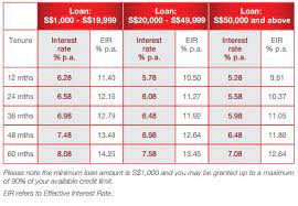 These are cimb bank and ing. Cimb Bank Car Loan Interest Rate Rating Walls