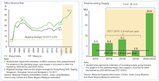 Maybe you would like to learn more about one of these? Real Property In Malaysia Bank Negara Malaysia Imbalances In The Property Market June 2017