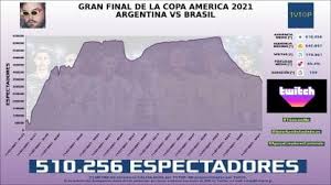Conseguir los derechos de la copa américa 2021 y transmitirla para toda españa por. Los Tremendos Numeros De Ibai Llanos En La Final De La Copa America Tyc Sports