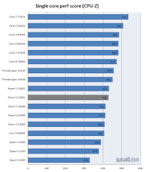 More cores means more threads and therefore more processes can be run simultaneously. Amd Ryzen 3 2200g Review Performance Cpu Z