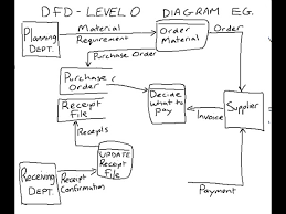Once you are done, click on file >> export as. Example Of A Data Flow Diagram Level 0 Youtube