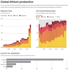 Lit Oversupply Concerns Continue To Weigh On Lithium Market