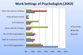 Employment Trends In Psychology According To Recent Surveys Psychology Employment Employment Statistics