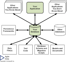 Image result for Relational Database