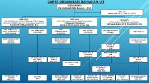 Maklumbalas kelewatan dan tunggakan bayaran kontrak. Carta Organisasi Lembaga Kemajuan Ikan Malaysia