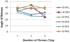 People who throw the javelin on a professional level sometimes even fall forward due to the extreme momentum they build up from. Development Of Novel And Efficient Approach For Analyzing And Monitoring The Movement Parameters For Javelin Athletes Based On Internet Of Things Springerlink