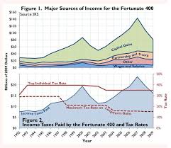 Major Sources Of Income For The Top 400 Taxpayers By Agi Charts And Graphs Income Chart