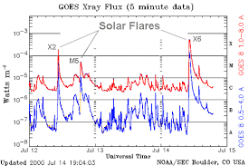 spaceweather glossary the classification of x ray solar flares