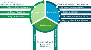 Advances In Research And Applications Of Energy Related Occupant Behavior In Buildings Sciencedirect