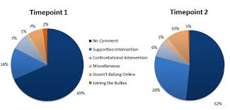 Modified 22 jun 2017, 10:27 pm. Cyber Bullying An Exploration Of Bystander Behavior And Motivation Shultz Cyberpsychology Journal Of Psychosocial Research On Cyberspace
