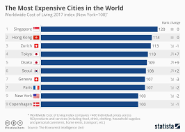 What S The Most Expensive City In Which To Live Evans On Marketing Money Transfer Starting A Business Start Up