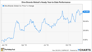 behind the number driving dine brand globals current