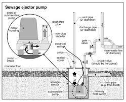 Set the sewage ejector pump in the sewage basin and connect the pvc plumbing to the main sewer line. Sewage Ejector Pumps Sump Pump Basement Toilet Sewage Ejector Pump