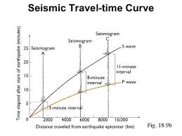 This graph is used to estimate distance between the epicenter and seismograph station. 7 2 Seismic Waves And Earth S Interior Flashcards Quizlet