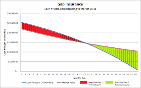 Gap insurance—also known as guaranteed auto protection—reimburses a car owner when the payment for a total loss is less than the outstanding loan or lease balance. Is Gap Insurance Worth It Garber Acura Of Rochester