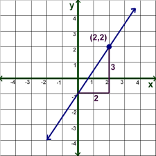 When an equation is given in this form, it's pretty easy to find both intercepts (x and y). Kids Math Linear Equations Slope Forms