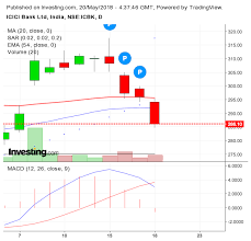 Sell Icici Bank On Monday Clear Downside Macd Ema 20 50