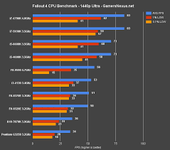 Fallout 4 Cpu Benchmark Major Impact On Performance I3