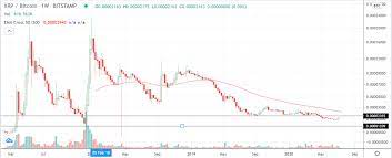 Ripple Xrp Price Prediction X3 1 0 By The End Of 2020