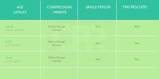 Latest Cpr Ratios Compression Ventilation Rate For Adult Child Infant