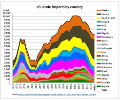 The Myth Of Us Self Sufficiency In Crude Oil
