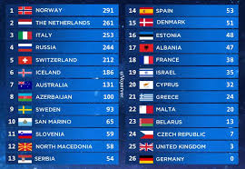 This live blog automatically updates. Eurovision 2019 Televoting Results Eurovision