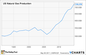 bet youd be shocked by how much of our natural gas comes