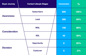 The sales funnel is the path that browsers take on the way to purchasing your product or service. The Ultimate Guide To A Sales Funnel