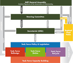 Organizational Structure Step