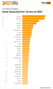 2021 Year in Review - Pornhub Insights