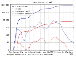 En refusant les cookies, certains services seront amenés à ne pas fonctionner correctement (videos de notre entreprise, formulaires de contact). Pandemie De Covid 19 En Israel Wikipedia